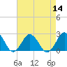 Harbor of Refuge tide chart for Sunday, August 14, 2022