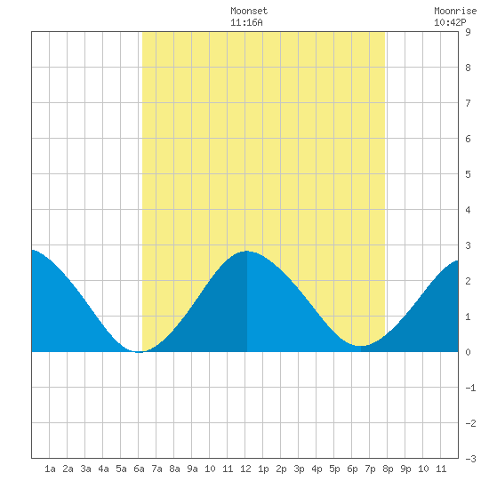 Harbor of Refuge tide chart for Tuesday, August 16, 2022