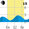 Harbor of Refuge tide chart for Friday, August 19, 2022