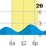 Harbor of Refuge tide chart for Saturday, August 20, 2022