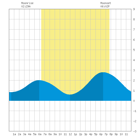 Harbor of Refuge tide chart for Tuesday, August 23, 2022