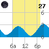 Harbor of Refuge tide chart for Saturday, August 27, 2022