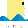 Harbor of Refuge tide chart for Saturday, August 6, 2022