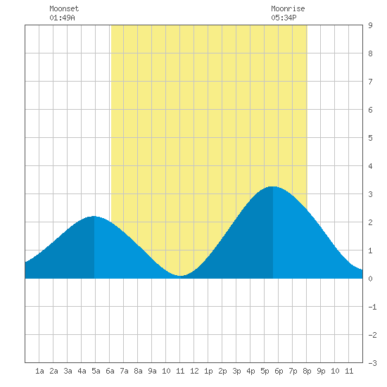Harbor of Refuge tide chart for Monday, August 8, 2022