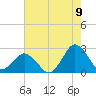 Harbor of Refuge tide chart for Tuesday, August 9, 2022