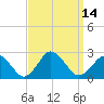 Harbor of Refuge tide chart for Wednesday, September 14, 2022