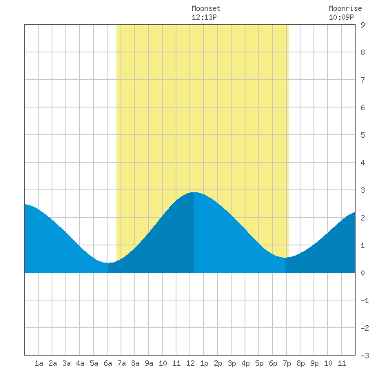 Harbor of Refuge tide chart for Thursday, September 15, 2022