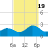 Harbor of Refuge tide chart for Monday, September 19, 2022