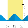 Harbor of Refuge tide chart for Thursday, September 1, 2022