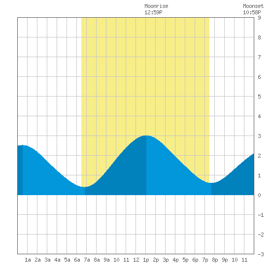 Harbor of Refuge tide chart for Friday, September 2, 2022