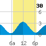 Harbor of Refuge tide chart for Friday, September 30, 2022