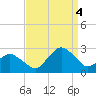Harbor of Refuge tide chart for Sunday, September 4, 2022