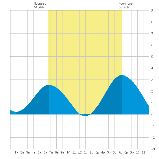 Harbor of Refuge tide chart for Thursday, September 8, 2022