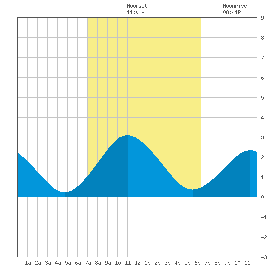 Harbor of Refuge tide chart for Thursday, October 13, 2022