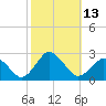 Harbor of Refuge tide chart for Thursday, October 13, 2022