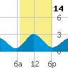 Harbor of Refuge tide chart for Friday, October 14, 2022