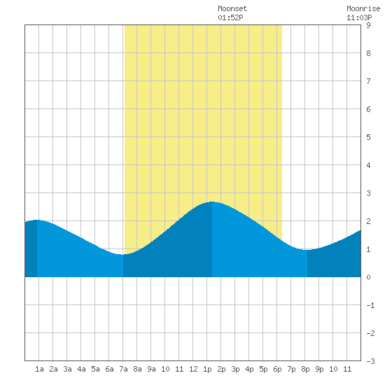 Harbor of Refuge tide chart for Sunday, October 16, 2022