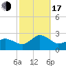 Harbor of Refuge tide chart for Monday, October 17, 2022