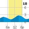 Harbor of Refuge tide chart for Tuesday, October 18, 2022