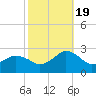 Harbor of Refuge tide chart for Wednesday, October 19, 2022