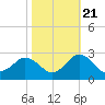 Harbor of Refuge tide chart for Friday, October 21, 2022