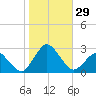 Harbor of Refuge tide chart for Saturday, October 29, 2022