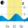 Harbor of Refuge tide chart for Sunday, October 2, 2022