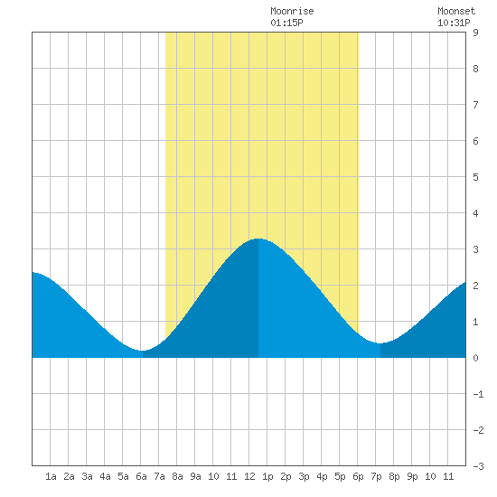 Harbor of Refuge tide chart for Sunday, October 30, 2022