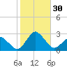 Harbor of Refuge tide chart for Sunday, October 30, 2022