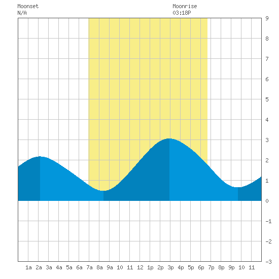 Harbor of Refuge tide chart for Monday, October 3, 2022