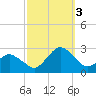 Harbor of Refuge tide chart for Monday, October 3, 2022
