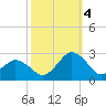 Harbor of Refuge tide chart for Tuesday, October 4, 2022