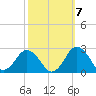 Harbor of Refuge tide chart for Friday, October 7, 2022