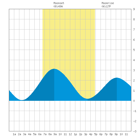 Harbor of Refuge tide chart for Thursday, November 10, 2022