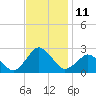Harbor of Refuge tide chart for Friday, November 11, 2022