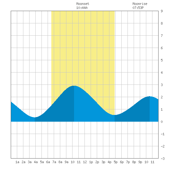 Harbor of Refuge tide chart for Saturday, November 12, 2022
