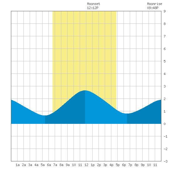 Harbor of Refuge tide chart for Monday, November 14, 2022