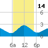 Harbor of Refuge tide chart for Monday, November 14, 2022