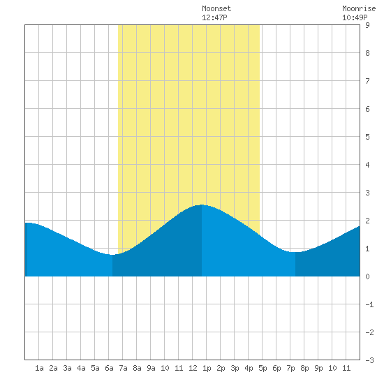 Harbor of Refuge tide chart for Tuesday, November 15, 2022