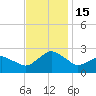 Harbor of Refuge tide chart for Tuesday, November 15, 2022