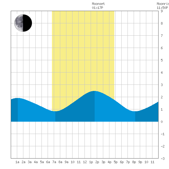 Harbor of Refuge tide chart for Wednesday, November 16, 2022