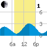 Harbor of Refuge tide chart for Tuesday, November 1, 2022