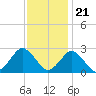 Harbor of Refuge tide chart for Monday, November 21, 2022