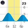 Harbor of Refuge tide chart for Wednesday, November 23, 2022