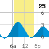 Harbor of Refuge tide chart for Friday, November 25, 2022