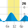 Harbor of Refuge tide chart for Saturday, November 26, 2022