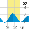 Harbor of Refuge tide chart for Sunday, November 27, 2022