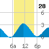 Harbor of Refuge tide chart for Monday, November 28, 2022