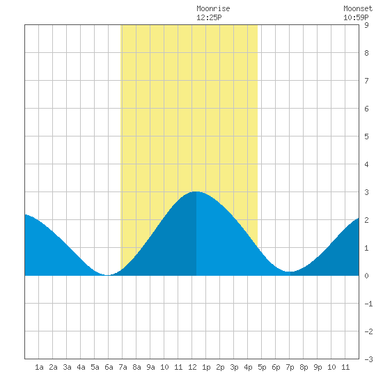 Harbor of Refuge tide chart for Tuesday, November 29, 2022