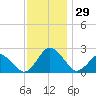 Harbor of Refuge tide chart for Tuesday, November 29, 2022